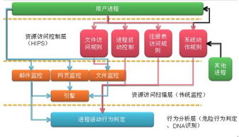 瑞星2008 三层架构主动防御 全面保护系统安全