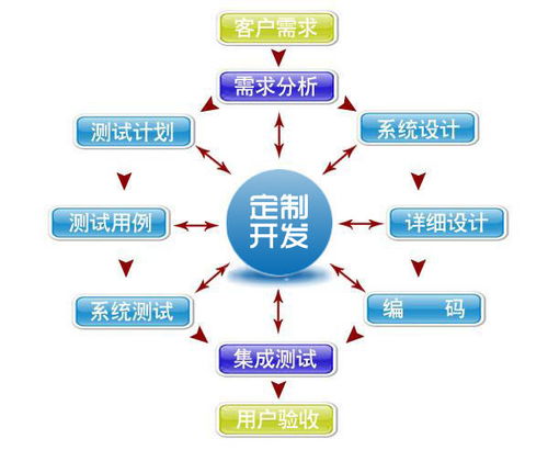 软件定制开发和通用软件有什么不同