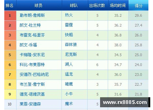 NBA球员得分排名最新：谁在榜首？